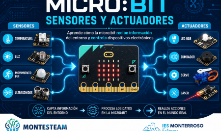 micro:bit, sensores y actuadores