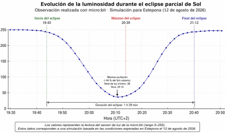 Registrar la luminosidad del eclipse solar con micro:bit