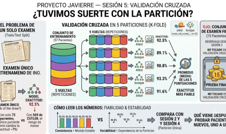 Proyecto Javierre — Sesión 5: validación cruzada, ¿tuvimos suerte con la partición?