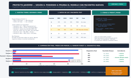 Proyecto Javierre — Sesión 6: poniendo a prueba el modelo con pacientes nuevos
