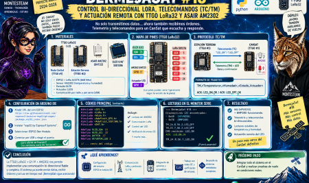 🚀 BermejaSat #18: Control Bi-Direccional LoRa, Telecomandos (TC/TM) y Actuación Remota con TTGO LoRa32 y ASAIR AM2302