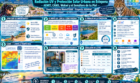 Las Misiones del Lince 11: Radiación UV y Protección Solar Urbana en Estepona — AEMET, CAMS, Wokwi y el Semáforo de tu Piel