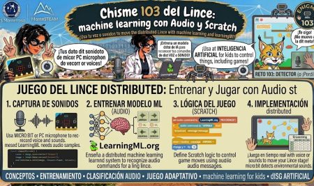 Machine learning audio: un gato que obedece tu voz: chisme 103 del Lince