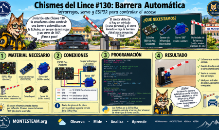 Chisme 130 del Lince: barrera automática, un sensor genial
