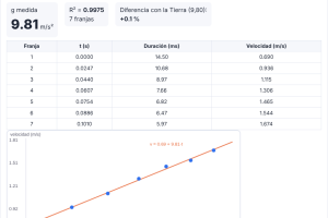 gravedad micro:bit: analizador con la gráfica velocidad-tiempo y la recta de ajuste