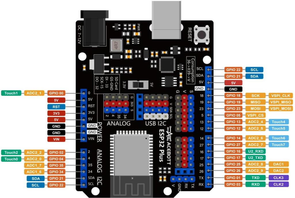 pinout del esp32 plus de acebott led