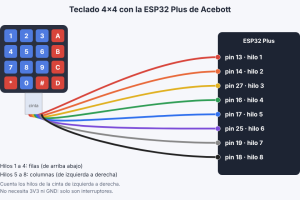 diagrama de conexión del teclado matricial 4x4 con la ESP32 Plus