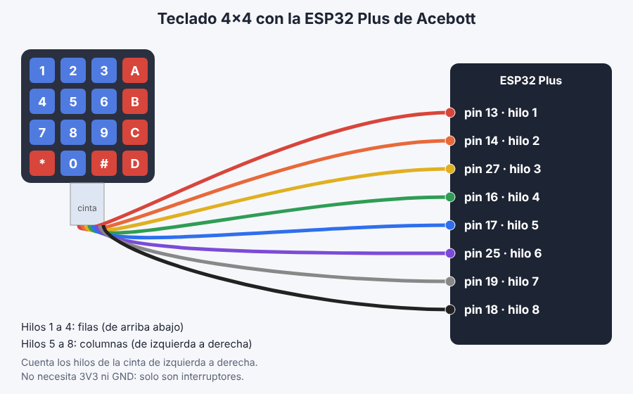 diagrama de conexión del teclado matricial 4x4 con la ESP32 Plus