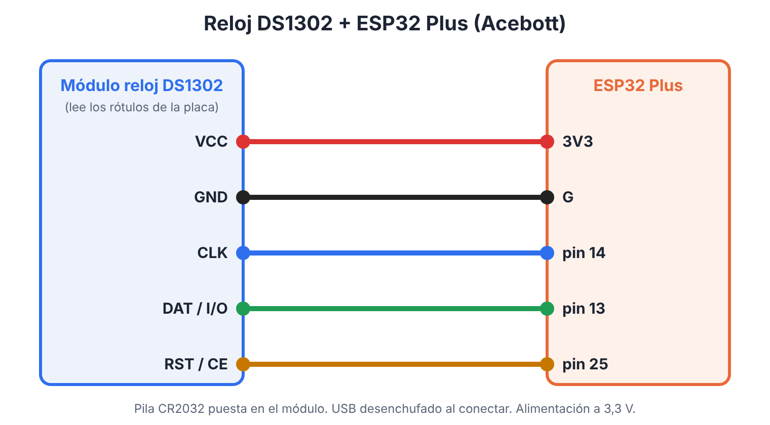 diagrama de conexión del reloj DS1302 con la ESP32 Plus