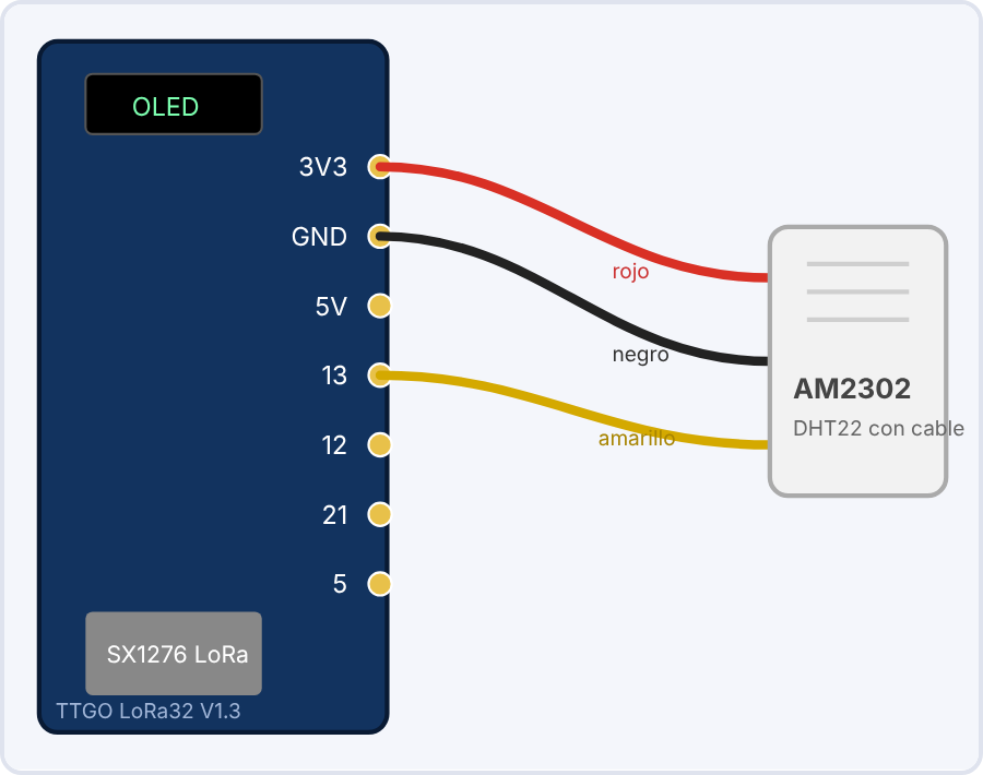 AM2302 TTGO LoRa: conexión del cable rojo a 3V3, el negro a GND y el amarillo al GPIO 13