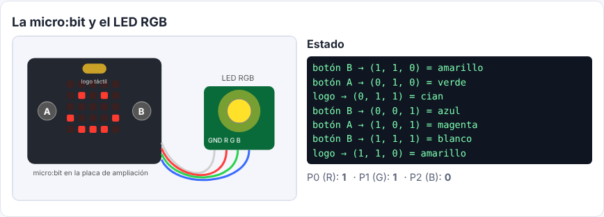 Mezcla de colores: LED RGB conectado a la micro:bit en el simulador