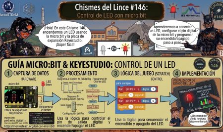 Chisme 146 del Lince: LED con micro:bit y placa de ampliación