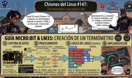Chisme 147 del Lince: termómetro con micro:bit y LM35