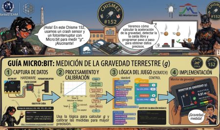 Chisme 152 del Lince: gravedad micro:bit, mide g con una regla