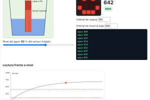 Simulador del nivel de agua micro:bit con el embalse y la curva del sensor