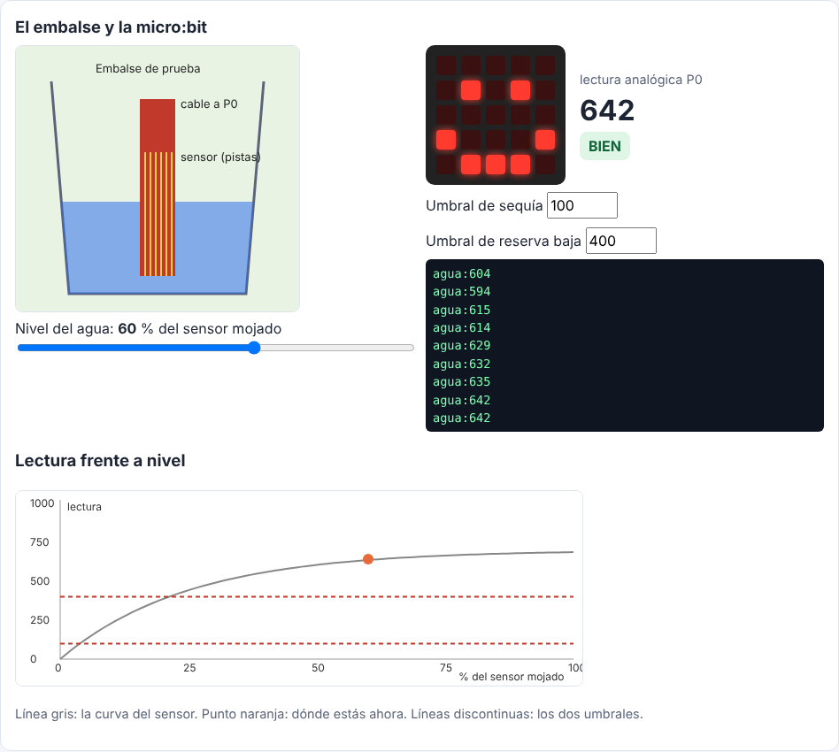 Simulador del nivel de agua micro:bit con el embalse y la curva del sensor